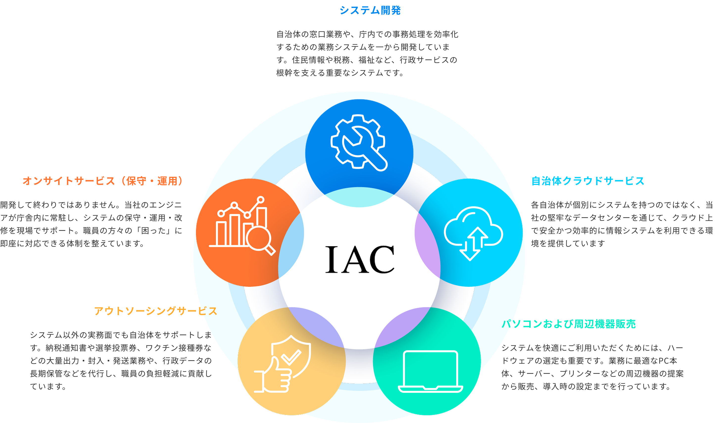 IAC